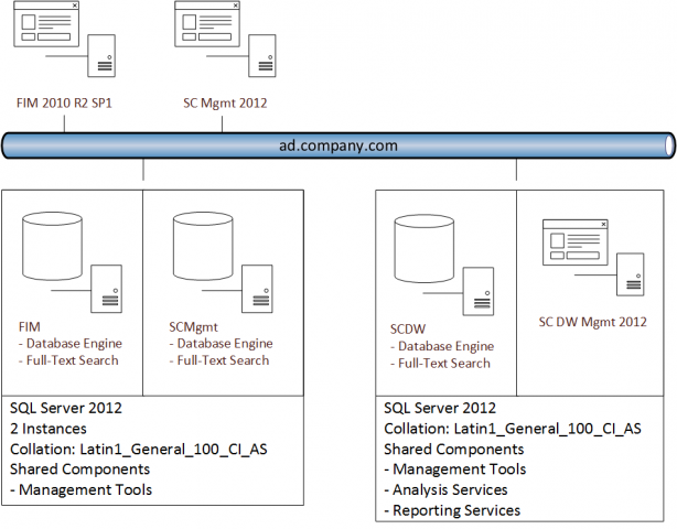 FIMFourServerSetup